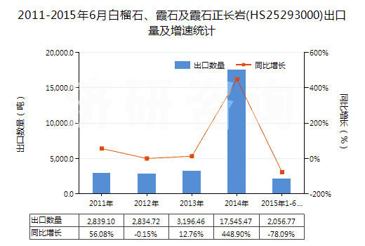 2011-2015年6月白榴石、霞石及霞石正長(zhǎng)巖(HS25293000)出口量及增速統(tǒng)計(jì)